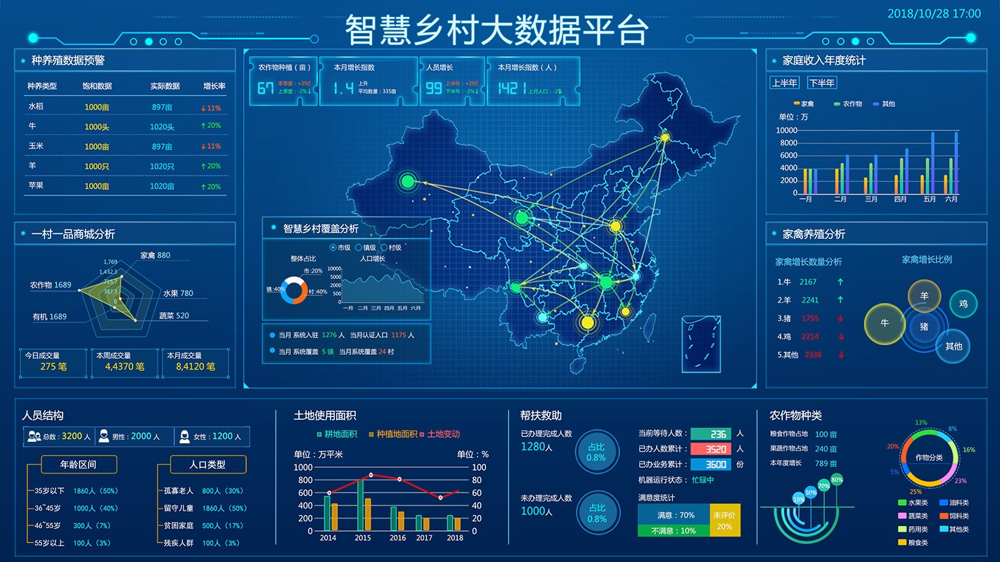 四川成都数字村建设规划、数字村大数据平台(图5)