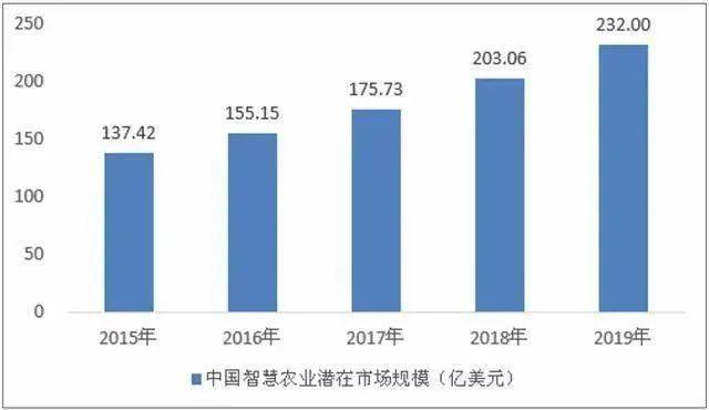 解决方案:中央连续18年关注的智慧农业，安全机遇何在？(图2)